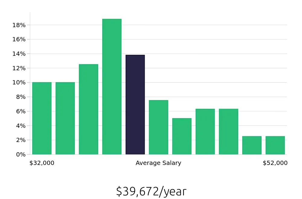 Graph depicting the yearly salary distribution for Receptionist jobs in Simi Valley, CA, showing an average salary of $39,672 with varying distribution percentages across salary ranges.