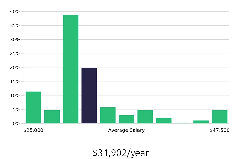 Graph depicting the yearly salary distribution for Receptionist jobs in Spring Hill, FL, showing an average salary of $31,902 with varying distribution percentages across salary ranges.