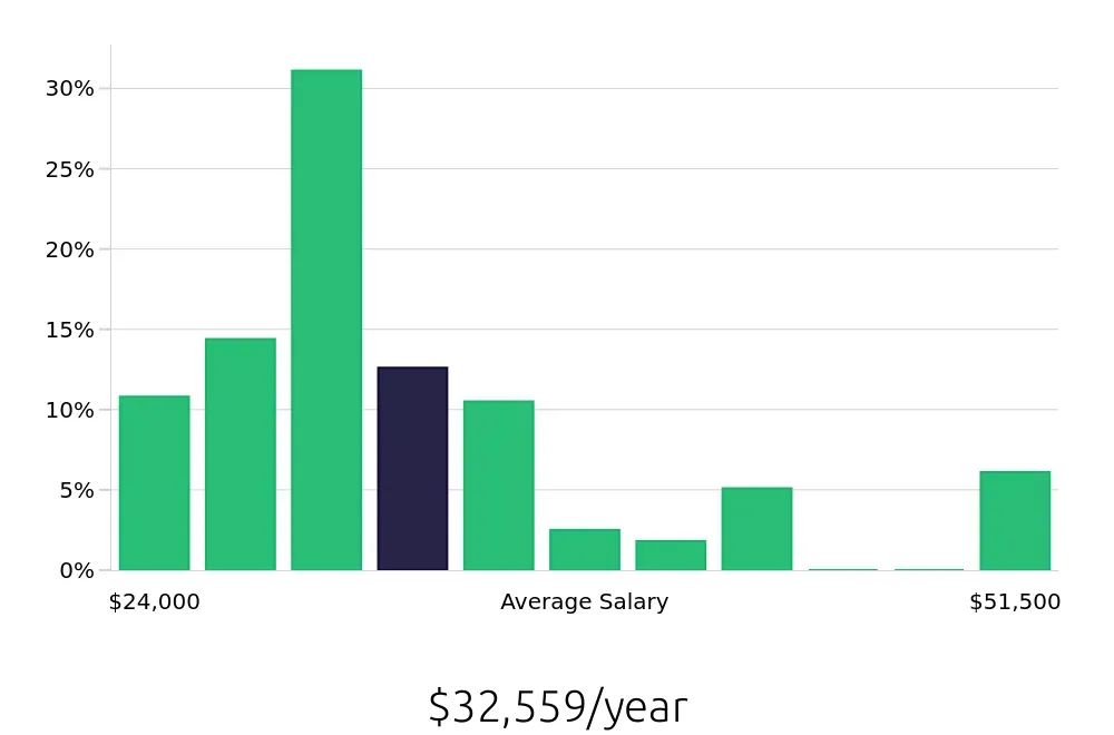 Graph depicting the yearly salary distribution for Receptionist jobs in Springfield, MO, showing an average salary of $32,559 with varying distribution percentages across salary ranges.