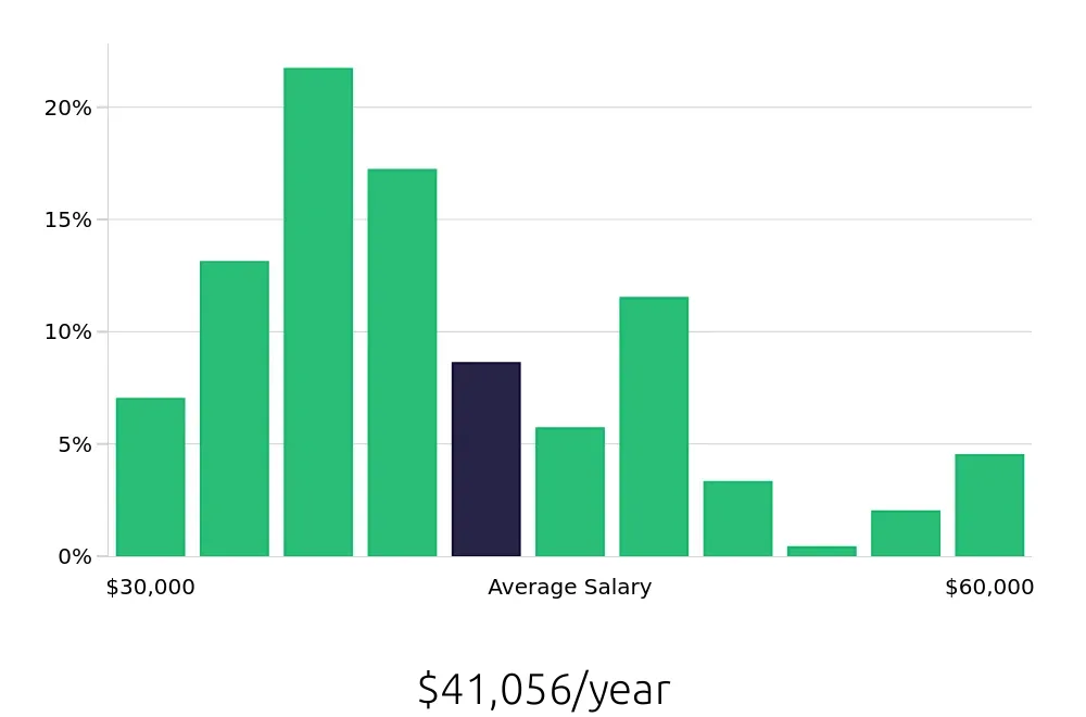 Graph depicting the yearly salary distribution for Receptionist jobs in Staten Island, NY, showing an average salary of $41,056 with varying distribution percentages across salary ranges.
