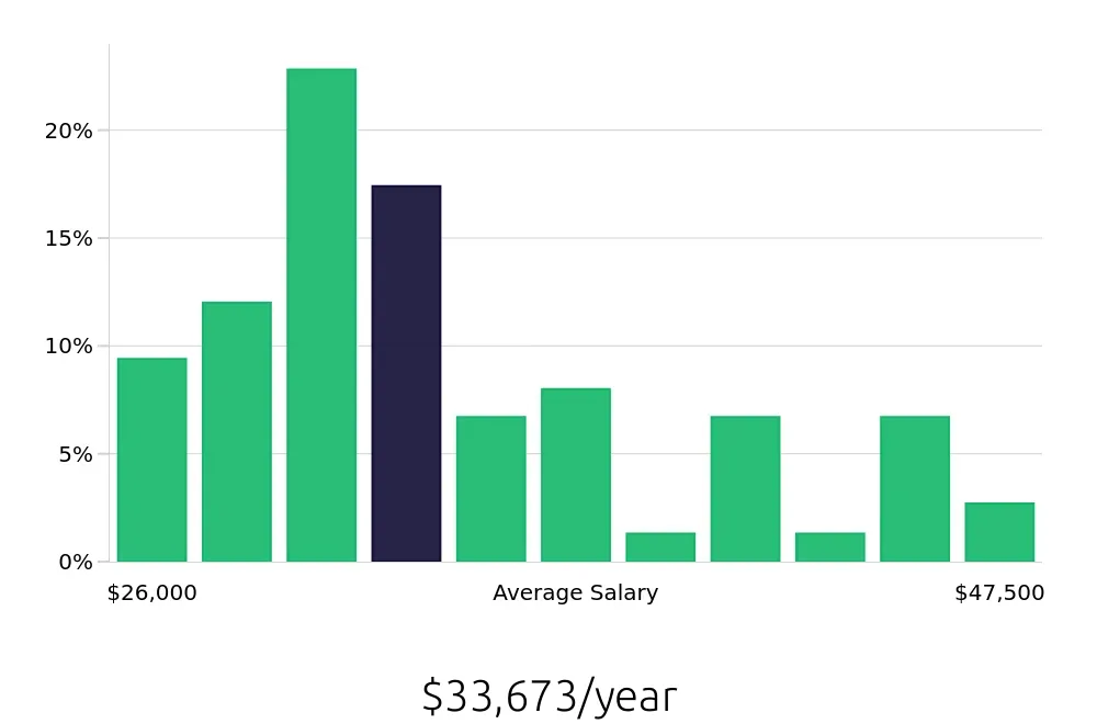 Graph depicting the yearly salary distribution for Receptionist jobs in Sterling Heights, MI, showing an average salary of $33,673 with varying distribution percentages across salary ranges.