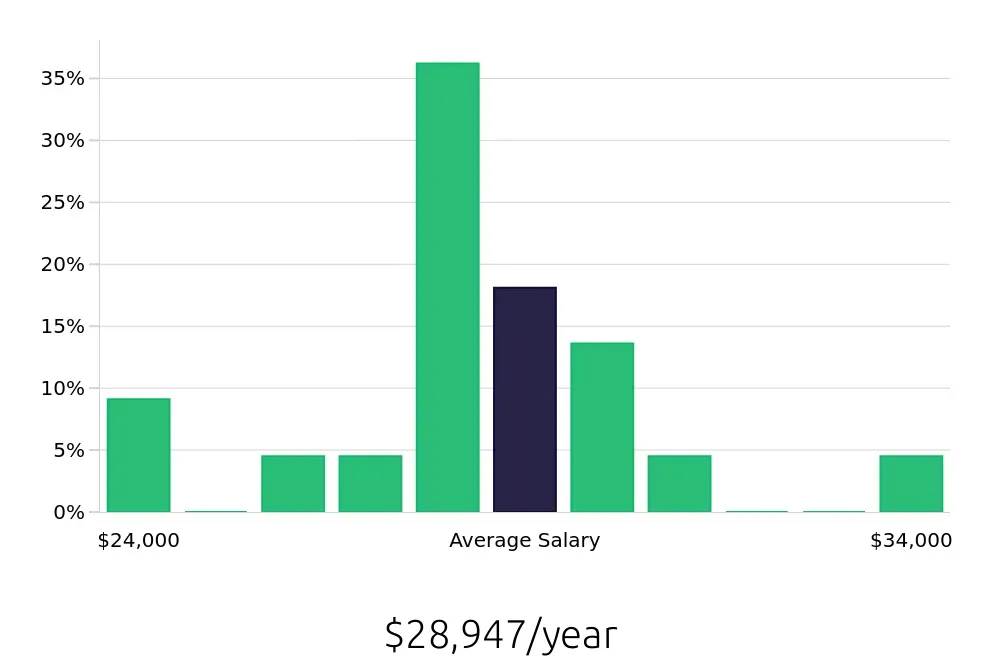 Graph depicting the yearly salary distribution for Receptionist jobs in Steubenville, OH, showing an average salary of $28,947 with varying distribution percentages across salary ranges.