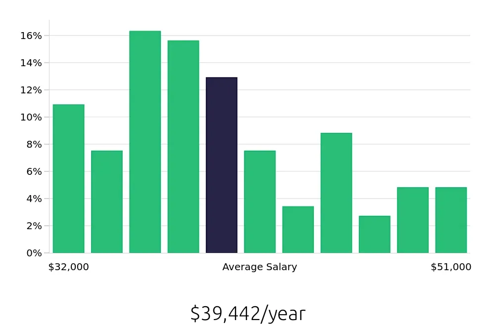 Graph depicting the yearly salary distribution for Receptionist jobs in Stockton, CA, showing an average salary of $39,442 with varying distribution percentages across salary ranges.