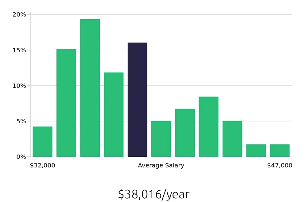 Graph depicting the yearly salary distribution for Receptionist jobs in Temecula, CA, showing an average salary of $38,016 with varying distribution percentages across salary ranges.