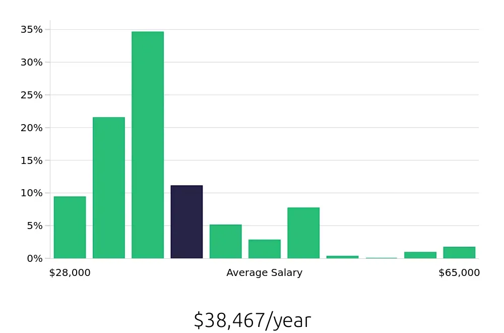 Graph depicting the yearly salary distribution for Receptionist jobs in Tempe, AZ, showing an average salary of $38,467 with varying distribution percentages across salary ranges.