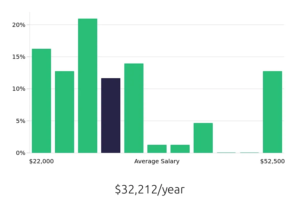 Graph depicting the yearly salary distribution for Receptionist jobs in Temple, TX, showing an average salary of $32,212 with varying distribution percentages across salary ranges.