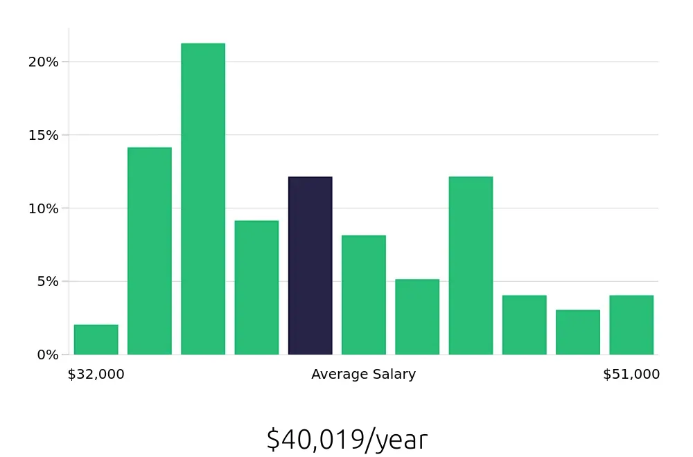 Graph depicting the yearly salary distribution for Receptionist jobs in Thousand Oaks, CA, showing an average salary of $40,019 with varying distribution percentages across salary ranges.