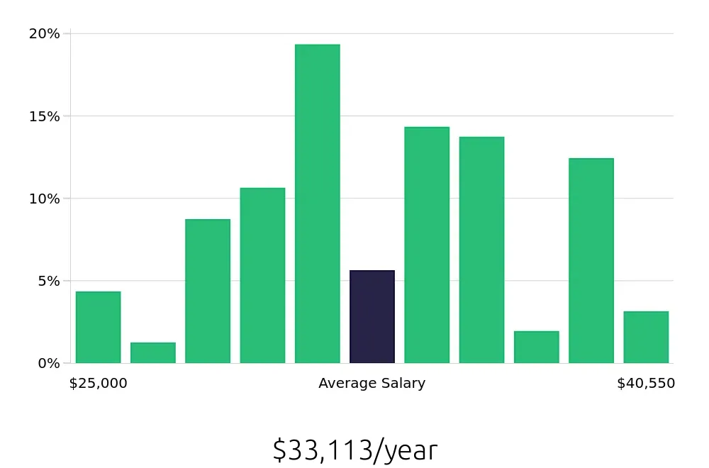 Graph depicting the yearly salary distribution for Receptionist jobs in Toledo, OH, showing an average salary of $33,113 with varying distribution percentages across salary ranges.