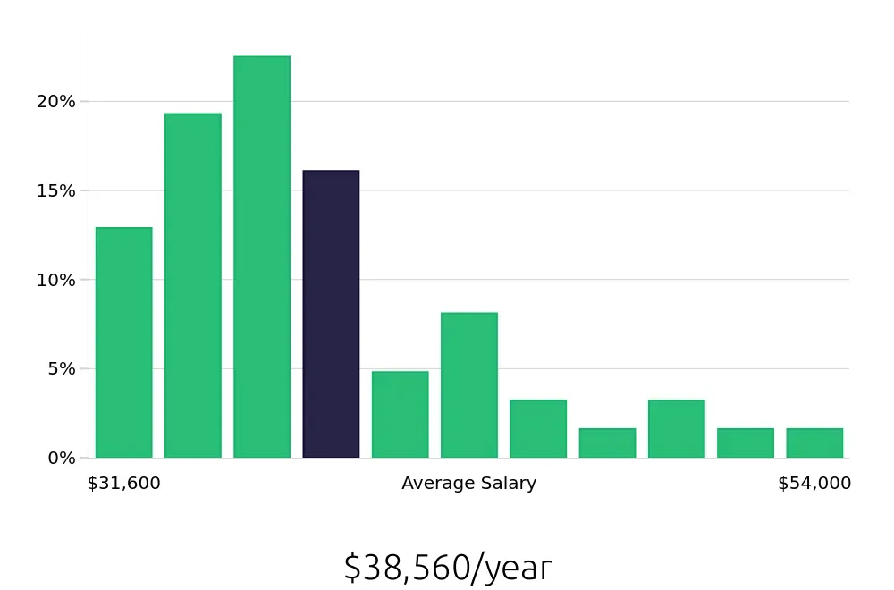 Graph depicting the yearly salary distribution for Receptionist jobs in Towson, MD, showing an average salary of $38,560 with varying distribution percentages across salary ranges.
