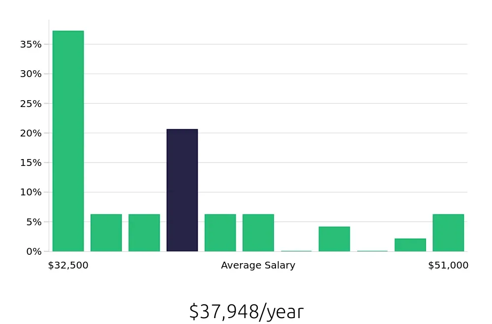 Graph depicting the yearly salary distribution for Receptionist jobs in Tracy, CA, showing an average salary of $37,948 with varying distribution percentages across salary ranges.