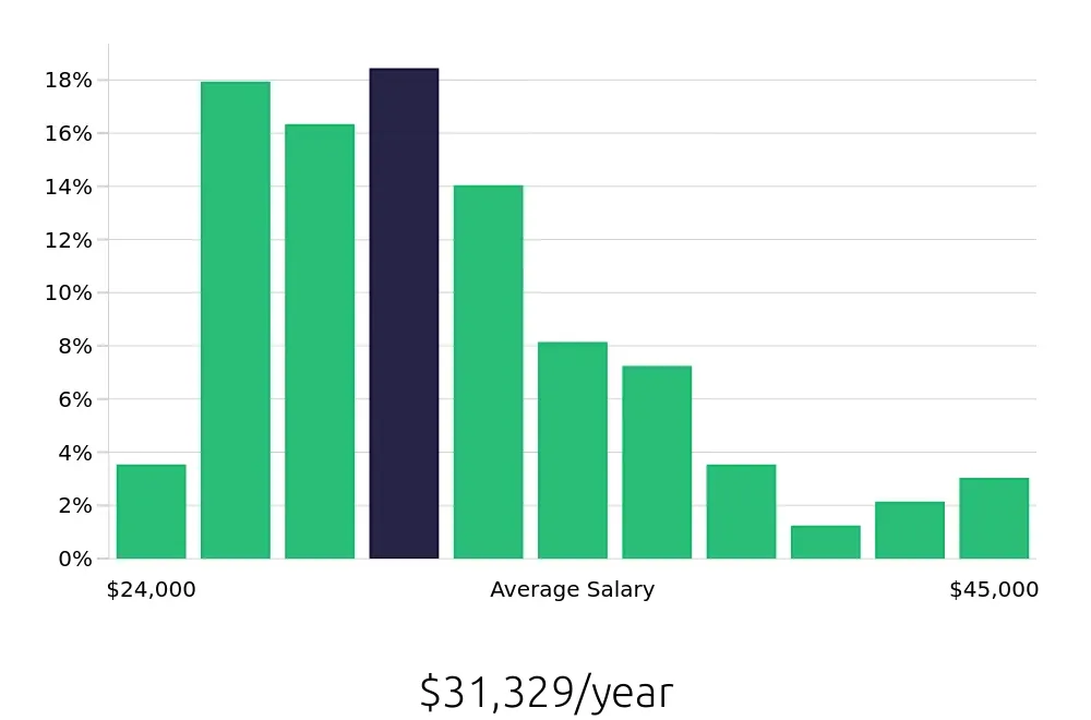 Graph depicting the yearly salary distribution for Receptionist jobs in Tulsa, OK, showing an average salary of $31,329 with varying distribution percentages across salary ranges.