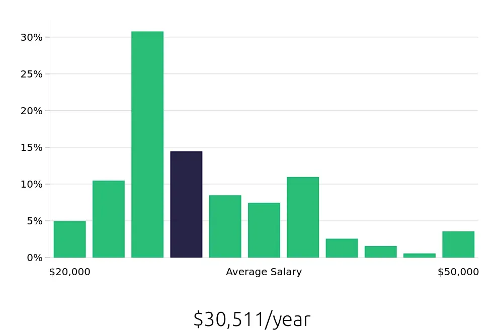 Graph depicting the yearly salary distribution for Receptionist jobs in Tyler, TX, showing an average salary of $30,511 with varying distribution percentages across salary ranges.