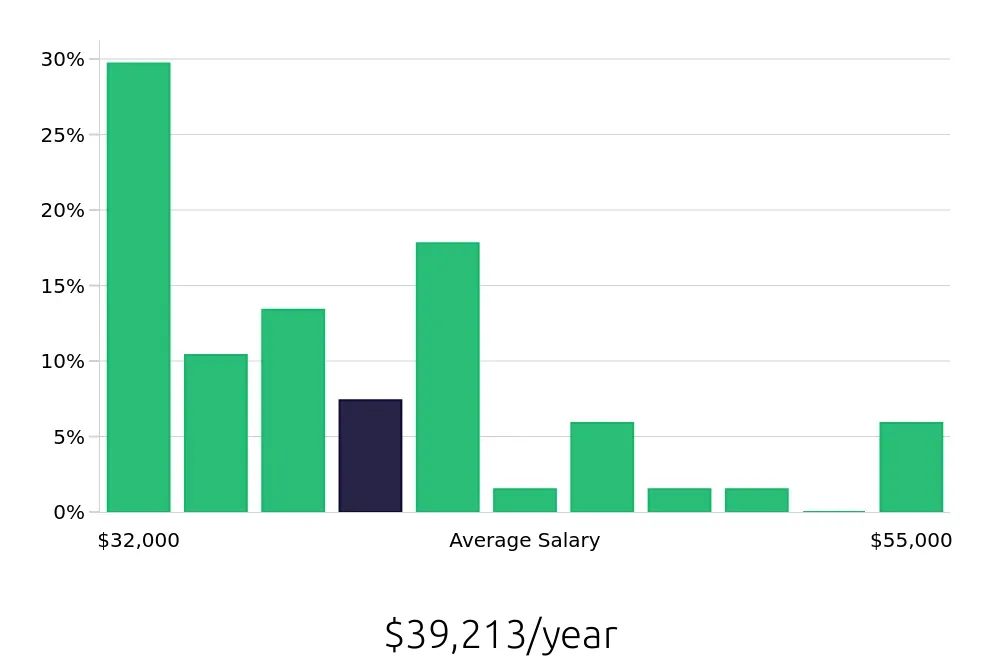 Graph depicting the yearly salary distribution for Receptionist jobs in Vacaville, CA, showing an average salary of $39,213 with varying distribution percentages across salary ranges.