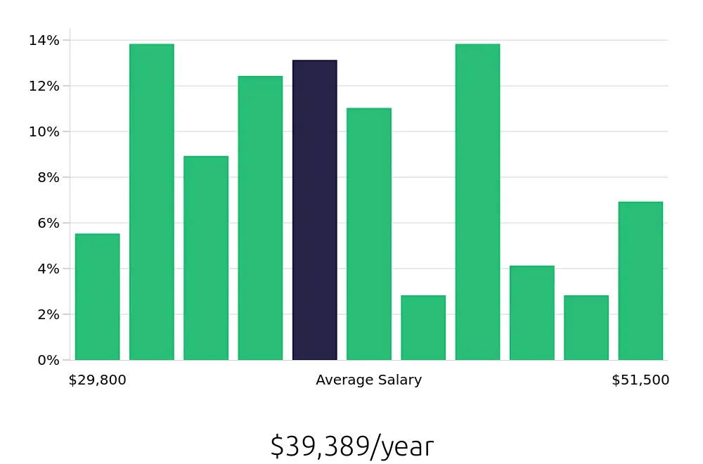 Graph depicting the yearly salary distribution for Receptionist jobs in Vienna, VA, showing an average salary of $39,389 with varying distribution percentages across salary ranges.