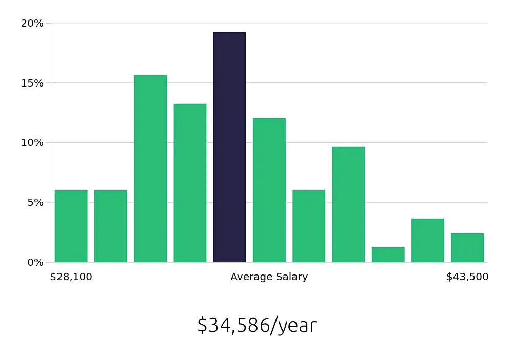 Graph depicting the yearly salary distribution for Receptionist jobs in Vineland, NJ, showing an average salary of $34,586 with varying distribution percentages across salary ranges.