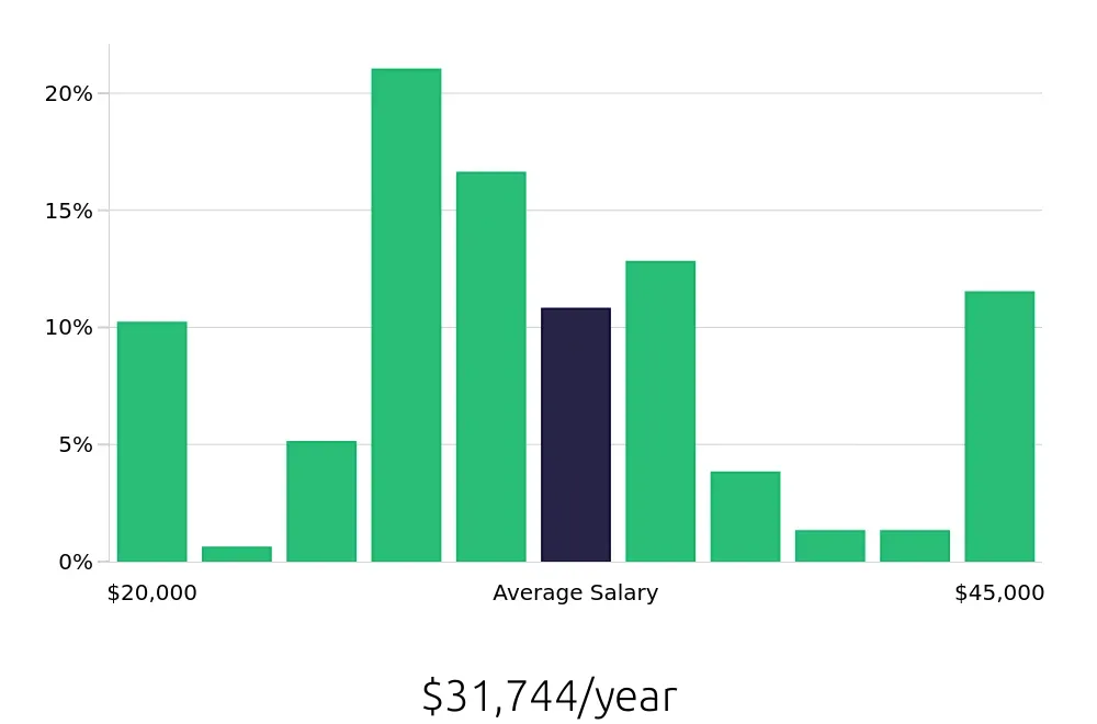 Graph depicting the yearly salary distribution for Receptionist jobs in Waco, TX, showing an average salary of $31,744 with varying distribution percentages across salary ranges.