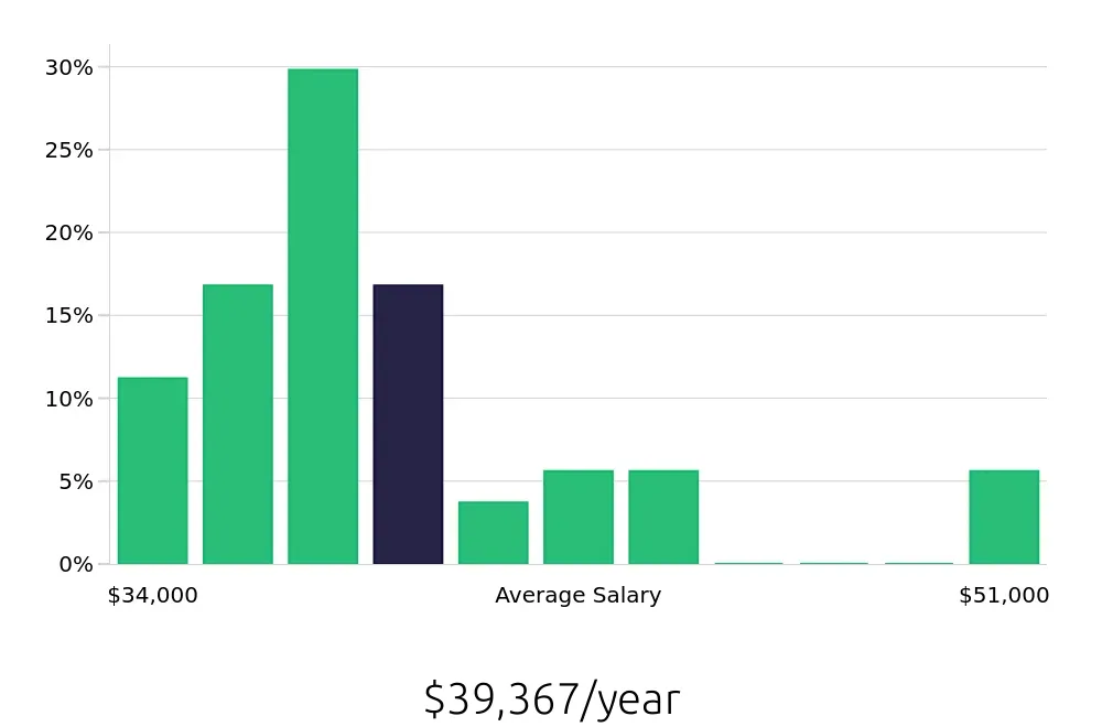 Graph depicting the yearly salary distribution for Receptionist jobs in Wailuku, HI, showing an average salary of $39,367 with varying distribution percentages across salary ranges.