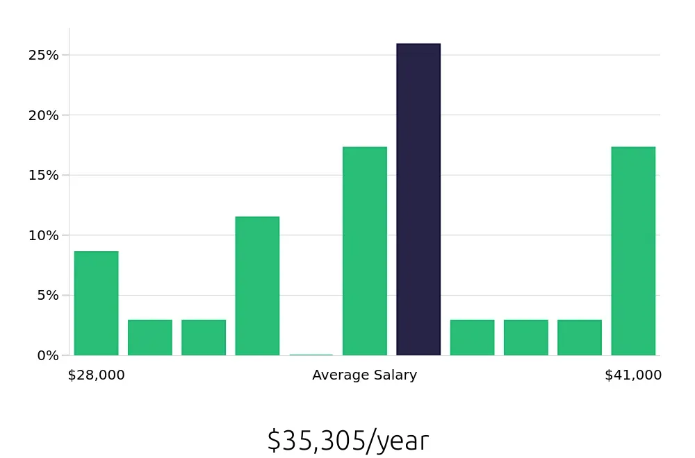 Graph depicting the yearly salary distribution for Receptionist jobs in Waipahu, HI, showing an average salary of $35,305 with varying distribution percentages across salary ranges.