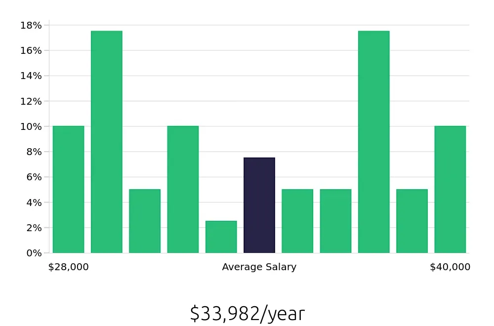 Graph depicting the yearly salary distribution for Receptionist jobs in Waldorf, MD, showing an average salary of $33,982 with varying distribution percentages across salary ranges.