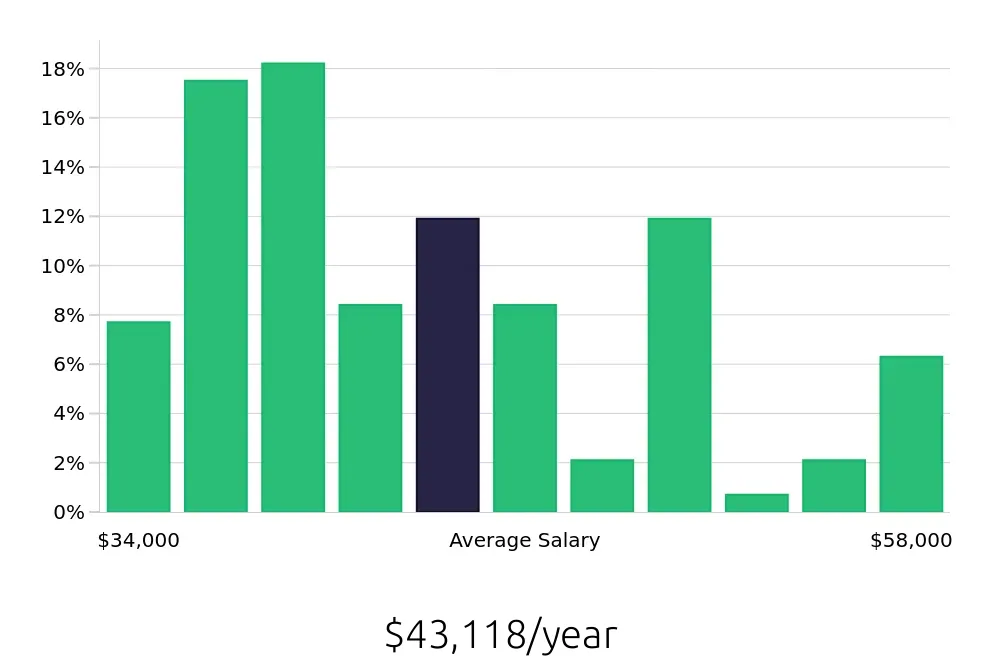 Graph depicting the yearly salary distribution for Receptionist jobs in Walnut Creek, CA, showing an average salary of $43,118 with varying distribution percentages across salary ranges.