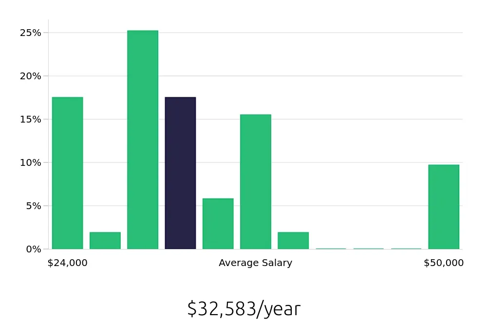 Graph depicting the yearly salary distribution for Receptionist jobs in Warren, OH, showing an average salary of $32,583 with varying distribution percentages across salary ranges.