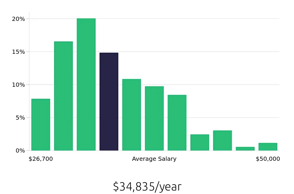 Graph depicting the yearly salary distribution for Receptionist jobs in West Palm Beach, FL, showing an average salary of $34,835 with varying distribution percentages across salary ranges.