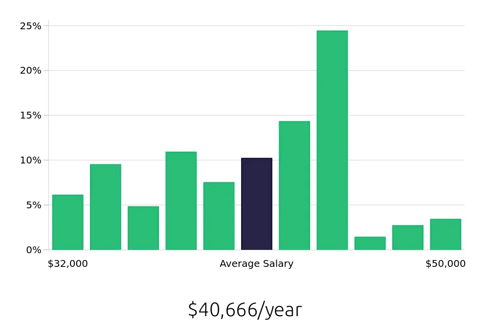 Graph depicting the yearly salary distribution for Receptionist jobs in Whittier, CA, showing an average salary of $40,666 with varying distribution percentages across salary ranges.