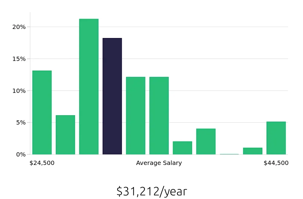 Graph depicting the yearly salary distribution for Receptionist jobs in Wilkes-Barre, PA, showing an average salary of $31,212 with varying distribution percentages across salary ranges.