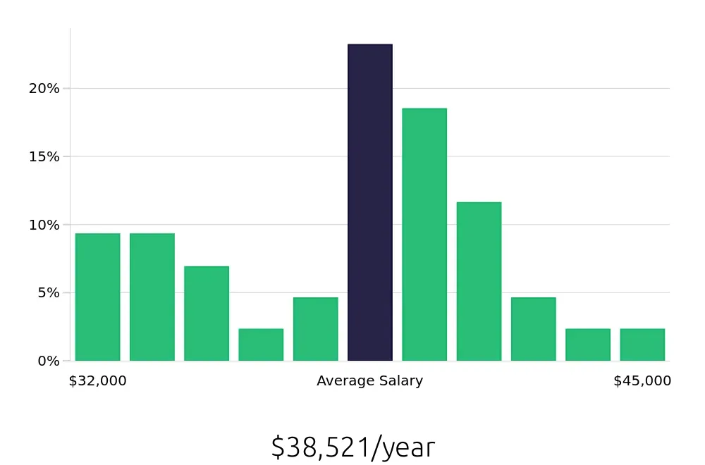 Graph depicting the yearly salary distribution for Receptionist jobs in Woodland, CA, showing an average salary of $38,521 with varying distribution percentages across salary ranges.