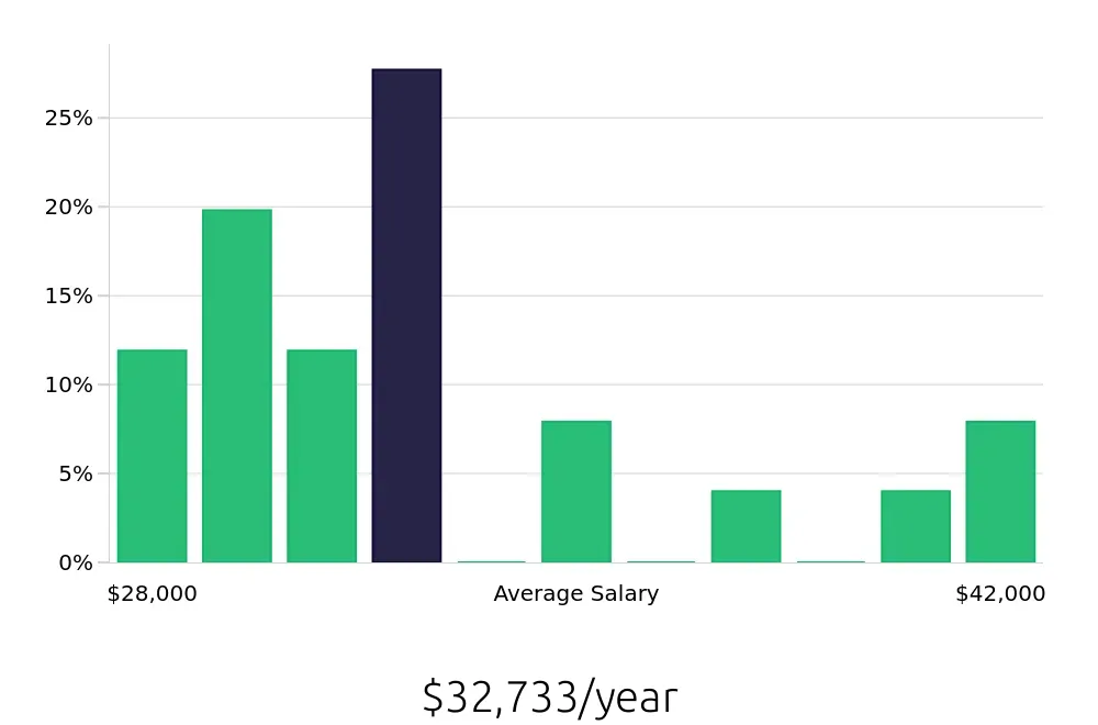 Graph depicting the yearly salary distribution for Receptionist jobs in Worthington, OH, showing an average salary of $32,733 with varying distribution percentages across salary ranges.