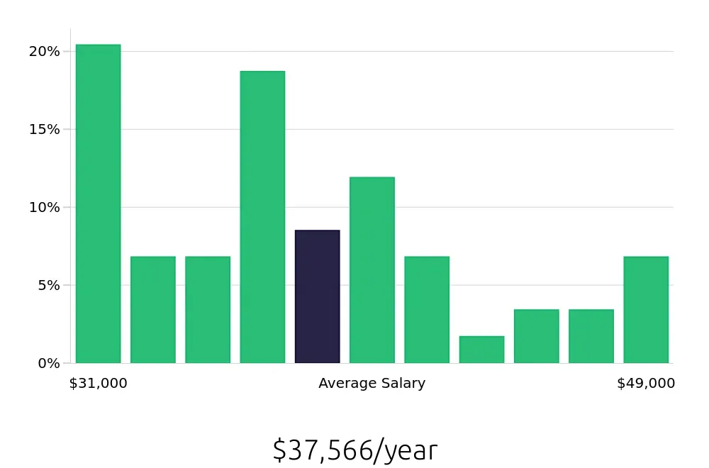 Graph depicting the yearly salary distribution for Receptionist jobs in Yorba Linda, CA, showing an average salary of $37,566 with varying distribution percentages across salary ranges.