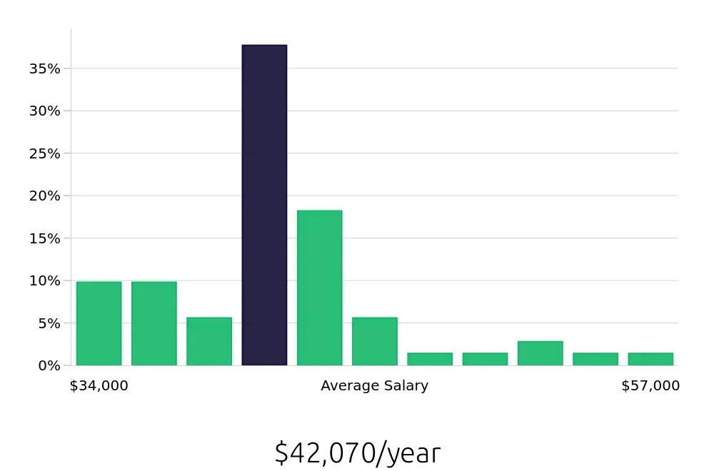 Graph depicting the yearly salary distribution for Registered Behavior Technician jobs in Allentown, PA, showing an average salary of $42,070 with varying distribution percentages across salary ranges.