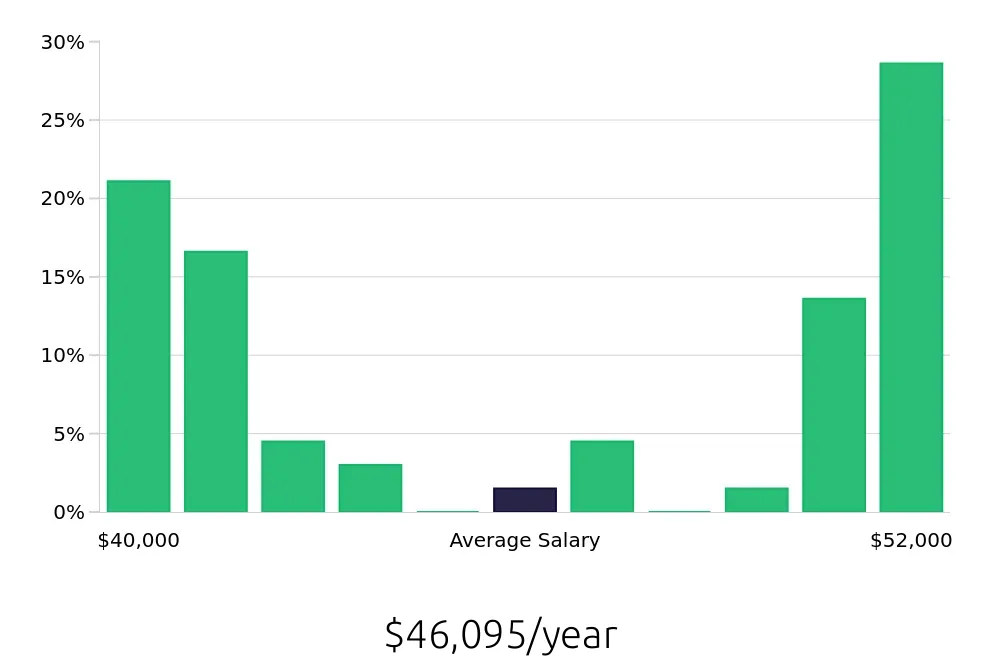 Graph depicting the yearly salary distribution for Registered Behavior Technician jobs in Arlington Heights, IL, showing an average salary of $46,095 with varying distribution percentages across salary ranges.