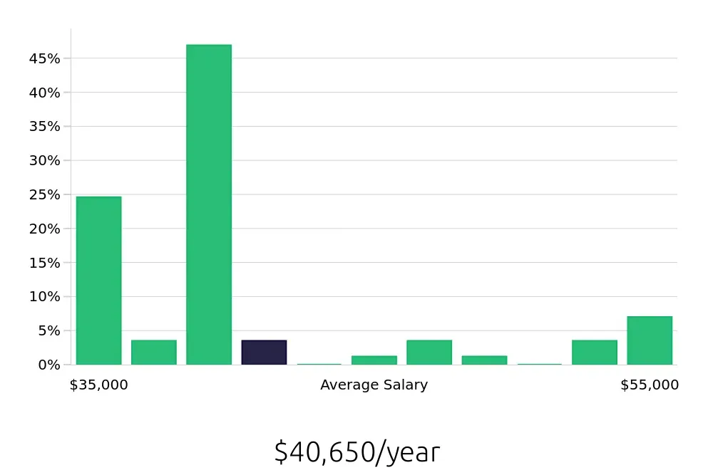 Graph depicting the yearly salary distribution for Registered Behavior Technician jobs in Bountiful, UT, showing an average salary of $40,650 with varying distribution percentages across salary ranges.