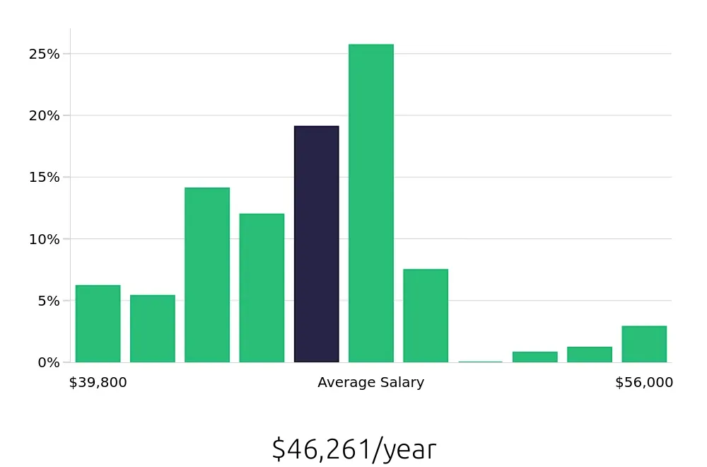 Graph depicting the yearly salary distribution for Registered Behavior Technician jobs in Centennial, CO, showing an average salary of $46,261 with varying distribution percentages across salary ranges.