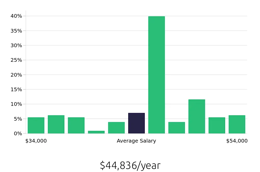 Graph depicting the yearly salary distribution for Registered Behavior Technician jobs in Chapel Hill, NC, showing an average salary of $44,836 with varying distribution percentages across salary ranges.
