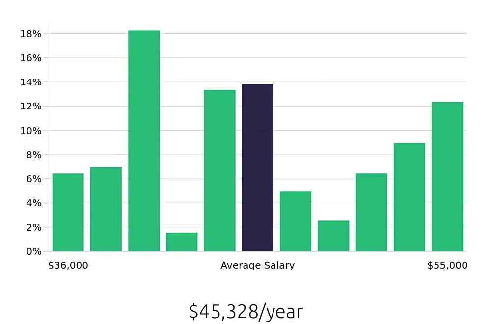 Graph depicting the yearly salary distribution for Registered Behavior Technician jobs in Chesapeake, VA, showing an average salary of $45,328 with varying distribution percentages across salary ranges.
