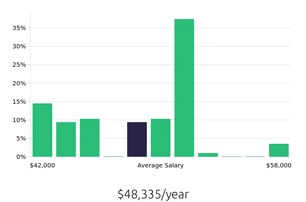 Graph depicting the yearly salary distribution for Registered Behavior Technician jobs in Citrus Heights, CA, showing an average salary of $48,335 with varying distribution percentages across salary ranges.