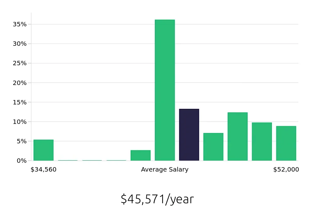 Graph depicting the yearly salary distribution for Registered Behavior Technician jobs in Culver City, CA, showing an average salary of $45,571 with varying distribution percentages across salary ranges.