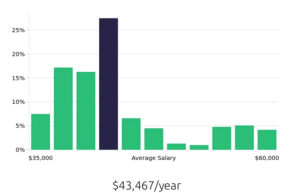 Graph depicting the yearly salary distribution for Registered Behavior Technician jobs in Dallas, TX, showing an average salary of $43,467 with varying distribution percentages across salary ranges.