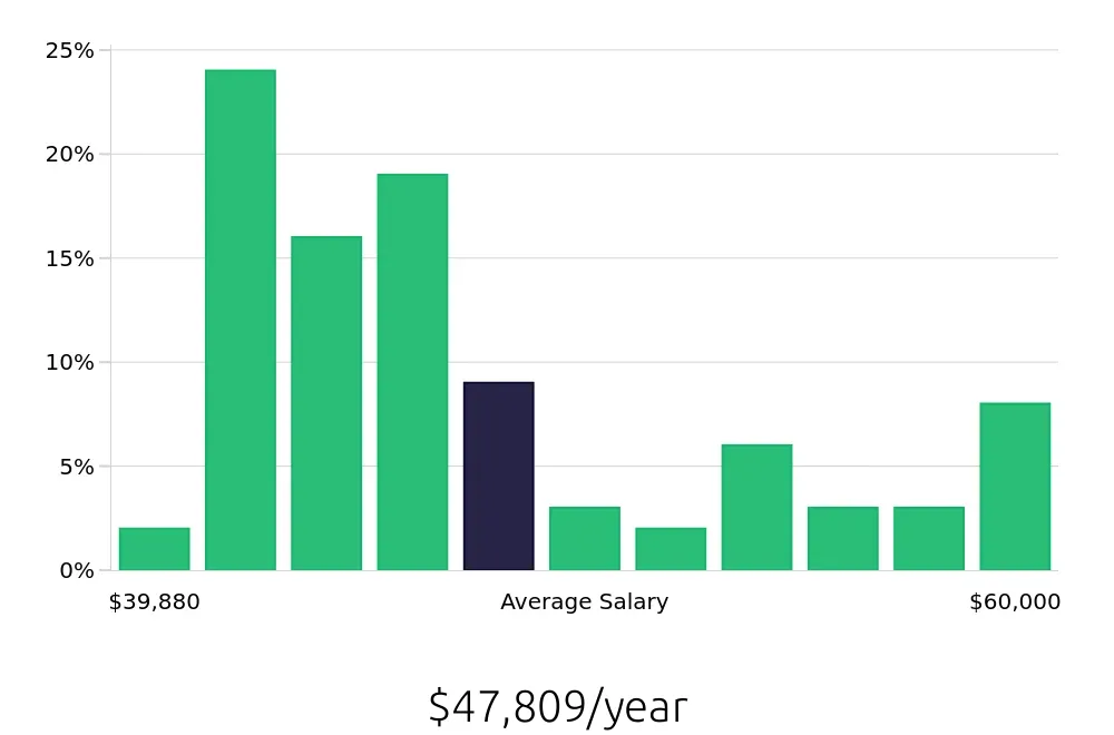 Graph depicting the yearly salary distribution for Registered Behavior Technician jobs in Danvers, MA, showing an average salary of $47,809 with varying distribution percentages across salary ranges.