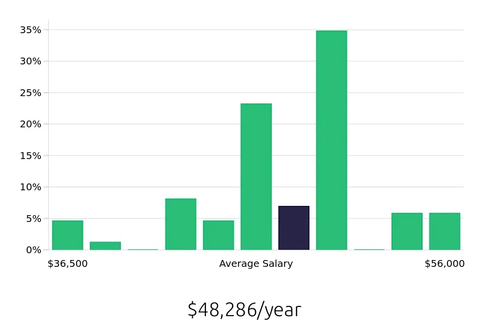 Graph depicting the yearly salary distribution for Registered Behavior Technician jobs in Doral, FL, showing an average salary of $48,286 with varying distribution percentages across salary ranges.