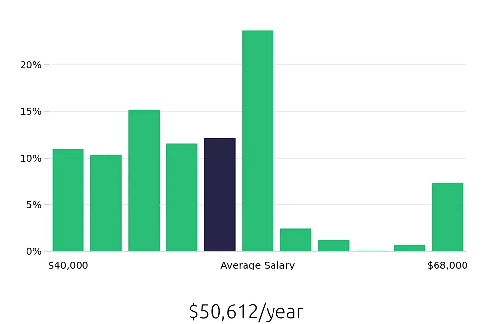 Graph depicting the yearly salary distribution for Registered Behavior Technician jobs in Edison, NJ, showing an average salary of $50,612 with varying distribution percentages across salary ranges.