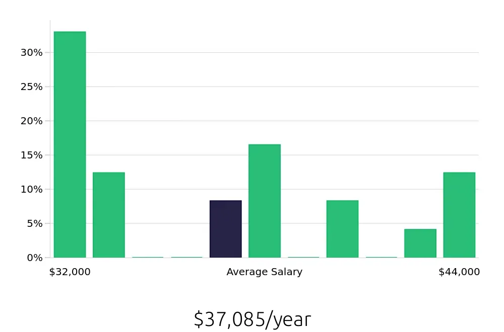 Graph depicting the yearly salary distribution for Registered Behavior Technician jobs in Edwardsville, IL, showing an average salary of $37,085 with varying distribution percentages across salary ranges.