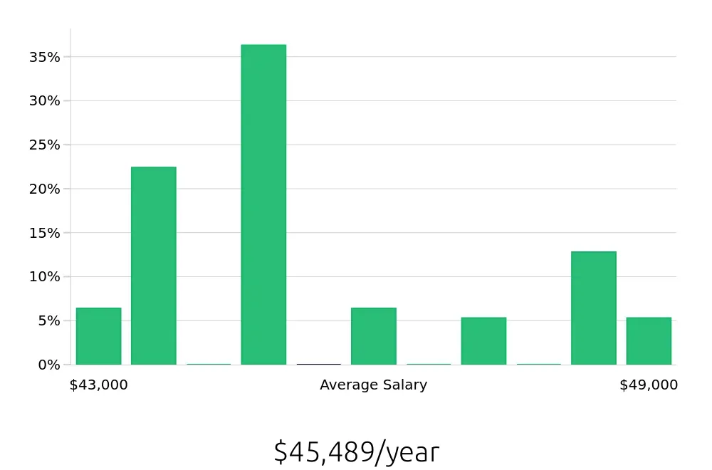 Graph depicting the yearly salary distribution for Registered Behavior Technician jobs in Encino, CA, showing an average salary of $45,489 with varying distribution percentages across salary ranges.