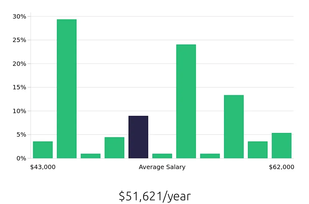 Graph depicting the yearly salary distribution for Registered Behavior Technician jobs in Franklin, MA, showing an average salary of $51,621 with varying distribution percentages across salary ranges.