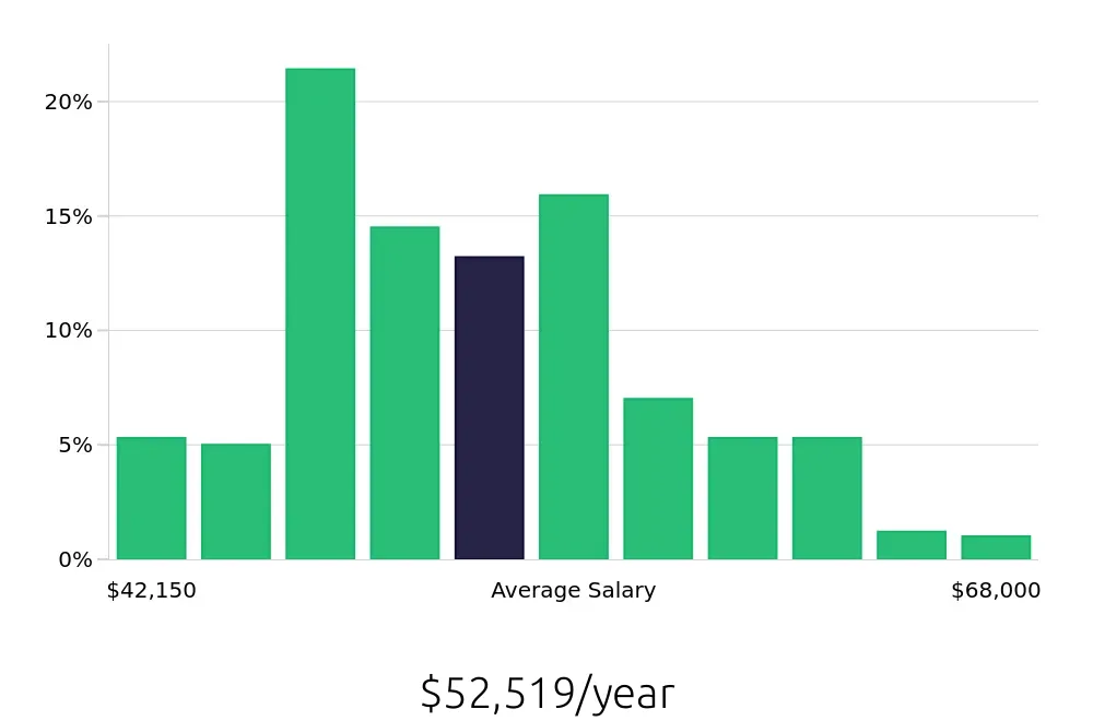 Graph depicting the yearly salary distribution for Registered Behavior Technician jobs in Fremont, CA, showing an average salary of $52,519 with varying distribution percentages across salary ranges.