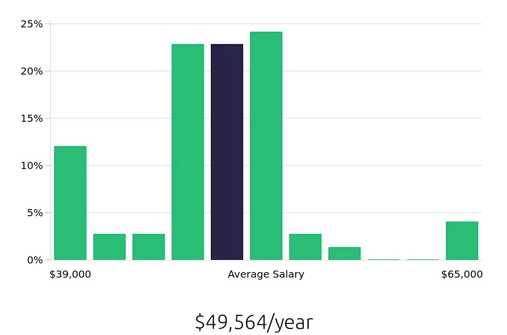 Graph depicting the yearly salary distribution for Registered Behavior Technician jobs in Fuquay-Varina, NC, showing an average salary of $49,564 with varying distribution percentages across salary ranges.