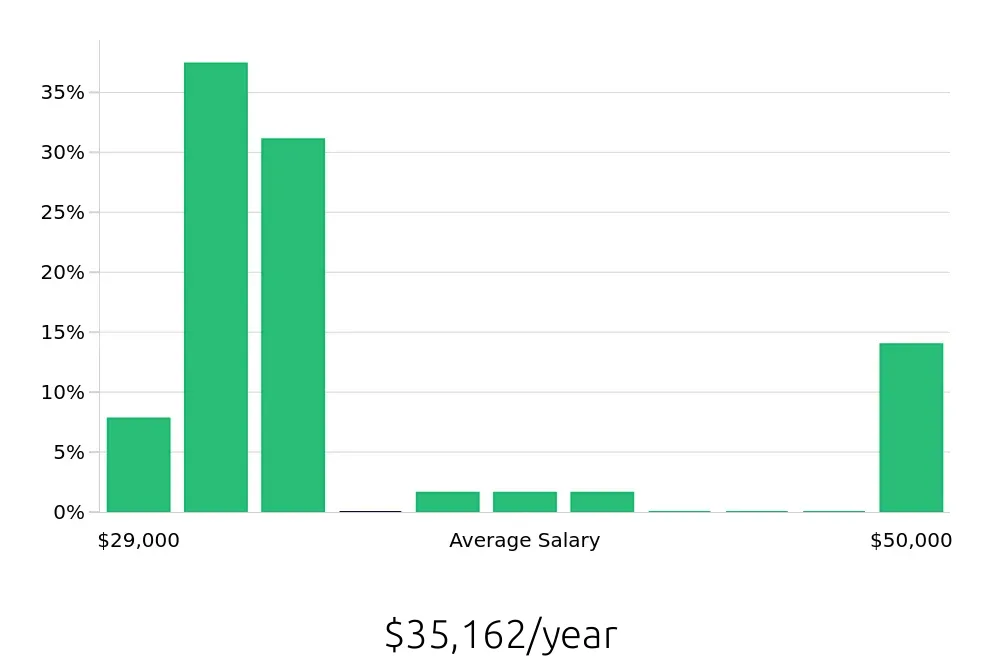 Graph depicting the yearly salary distribution for Registered Behavior Technician jobs in Green Bay, WI, showing an average salary of $35,162 with varying distribution percentages across salary ranges.