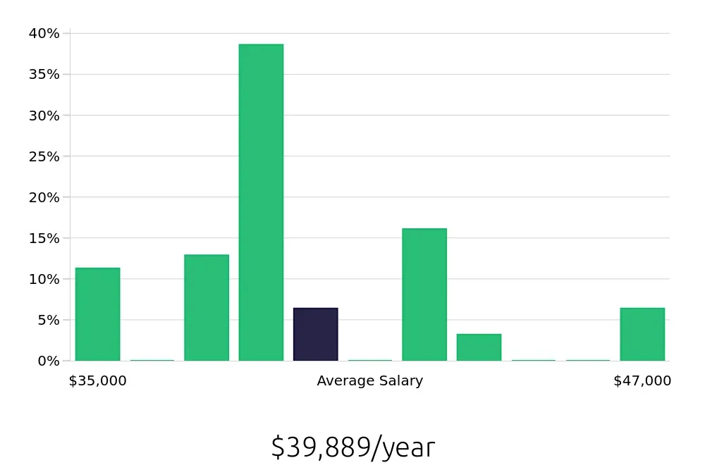 Graph depicting the yearly salary distribution for Registered Behavior Technician jobs in Harlingen, TX, showing an average salary of $39,889 with varying distribution percentages across salary ranges.